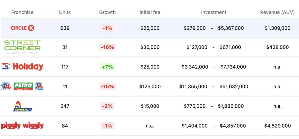 QuikTrip competitors revenue